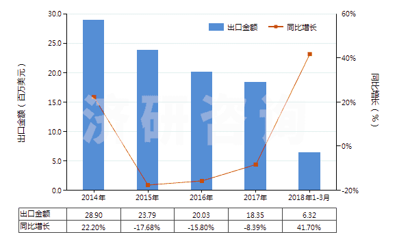 2014-2018年3月中國六亞基甲烷二異氰酸酯(HS29291040)出口總額及增速統(tǒng)計